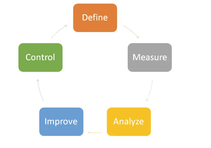 Optimization Cycle